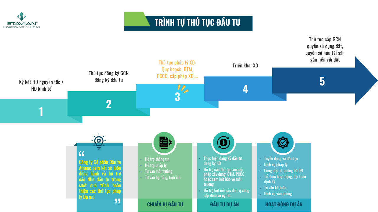Dịch vụ Hỗ trợ Đầu tư Toàn diện tại Khu công nghiệp Thái Hòa – Vĩnh Phúc